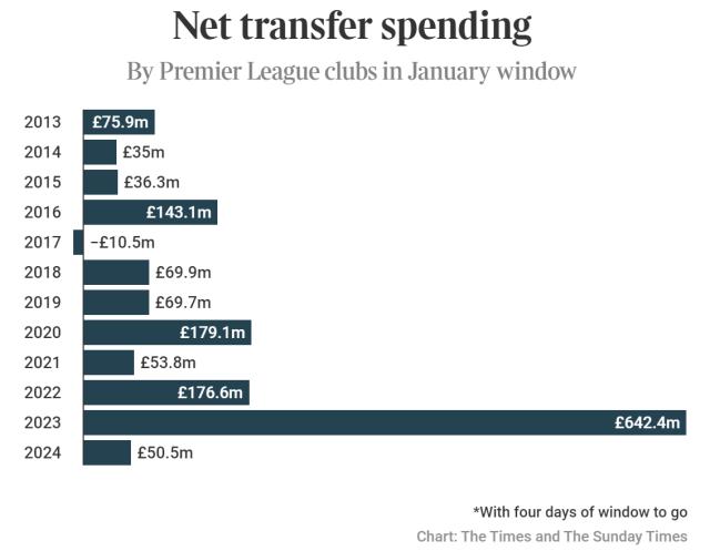 完美体育网页入口-英超冷冬的“罪魁祸首”：大家都被财政公平吓懵了！