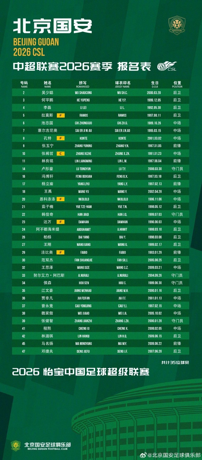 完美体育线上登录-北京国安2026赛季一线队球员名单  我们一起战斗！💚💚💚